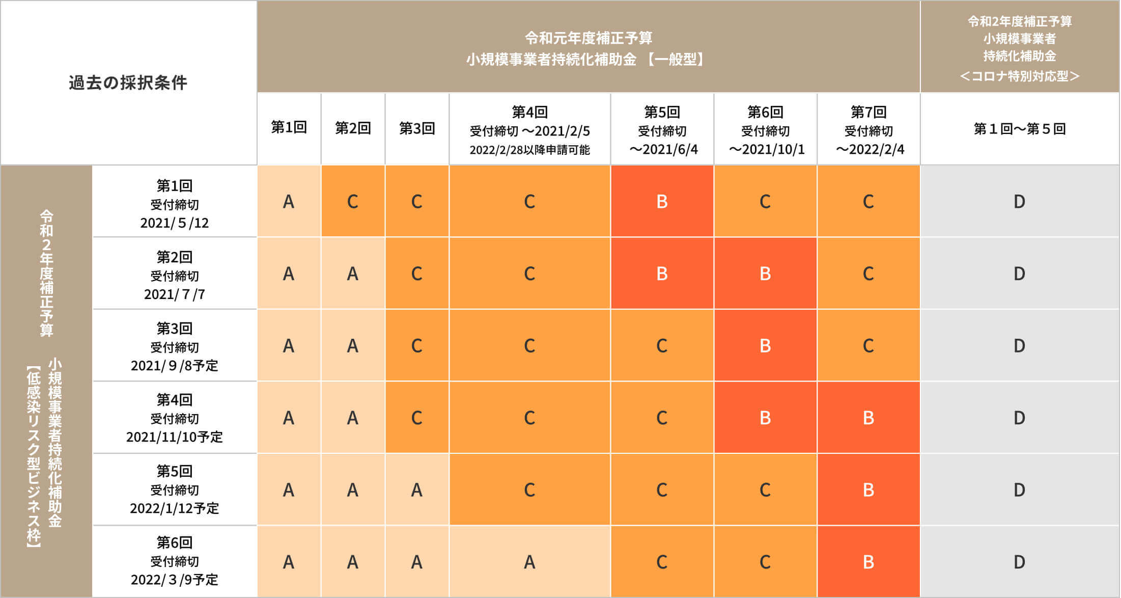 過去の採択条件