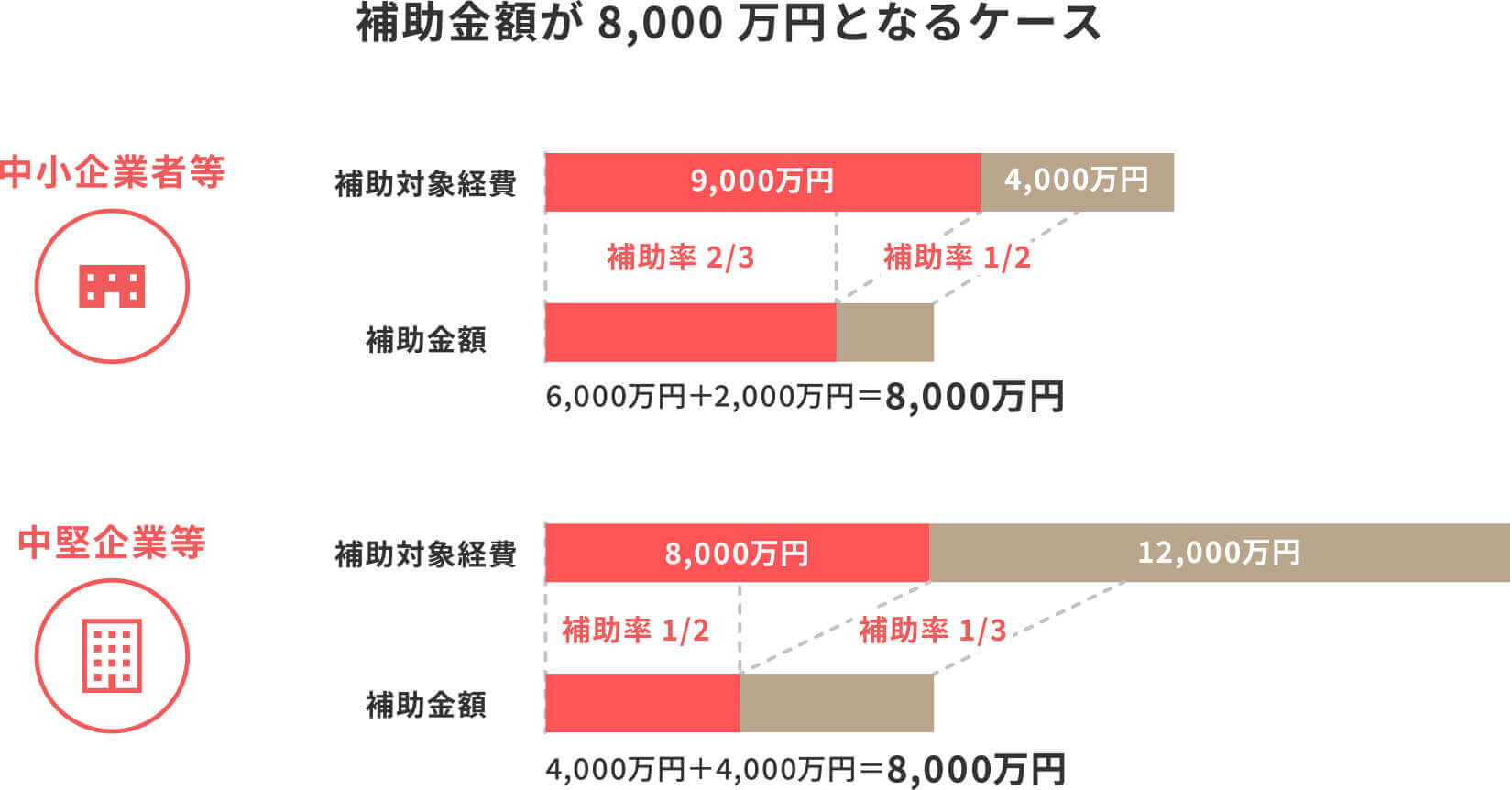 補助金額が8,000万円となるケース